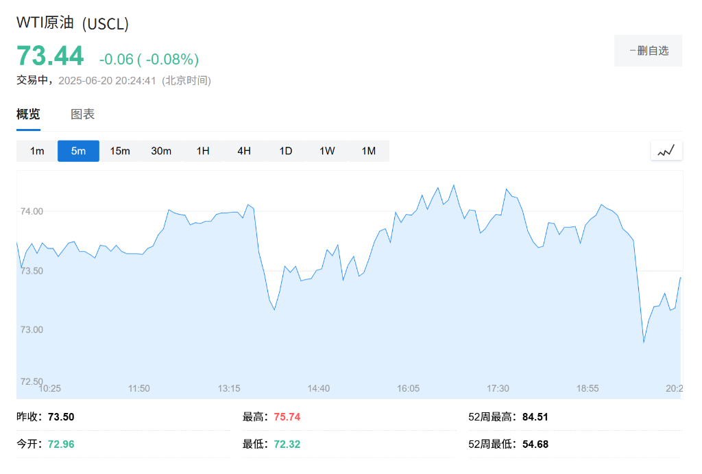 布油跌幅扩大至4.2%，报道称伊朗准备讨论限制铀浓缩，但拒绝零浓缩 - 图片2