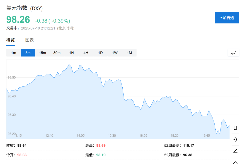 不装了！美联储理事沃勒：如果总统让我担任美联储主席，我会答应