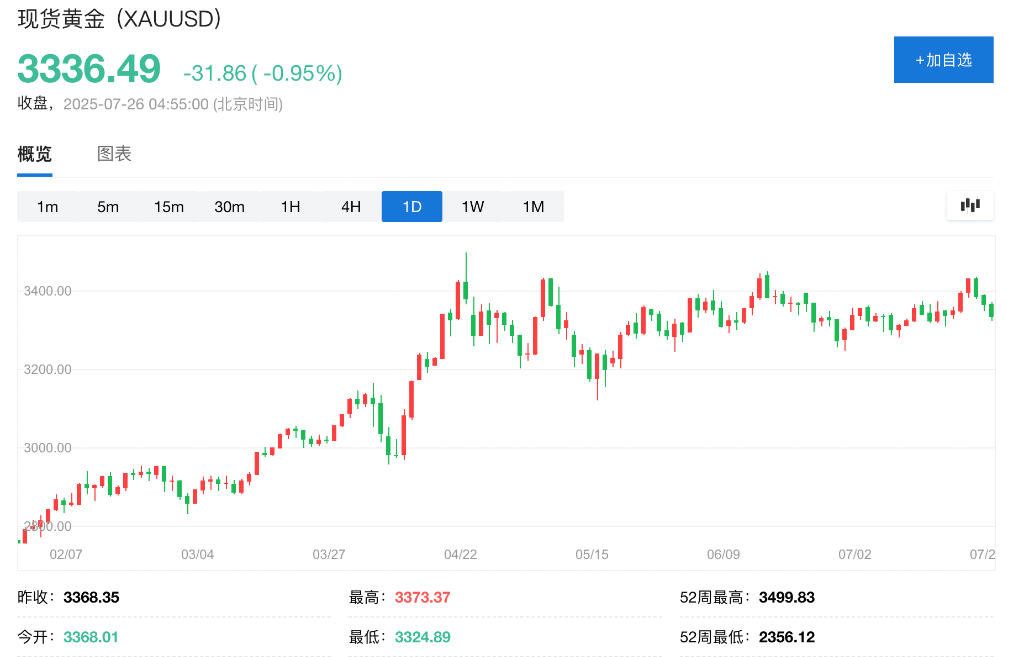 8月1日“关税截止日期”前夕，对冲基金押注黄金，多头仓位创4月以来最高 - 图片2
