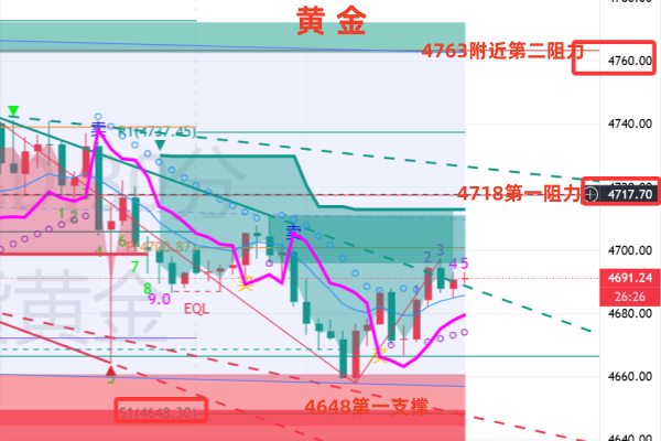 金油神策：晚评黄金4700下方调整、原油维持高位偏强
