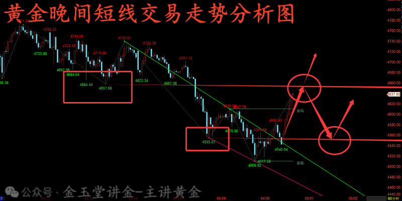 金玉堂：4.30黄金出乎意料的回归多头，接下来主看回落继续多